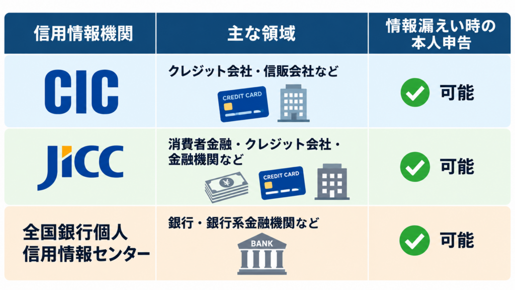 ３つの情報機関